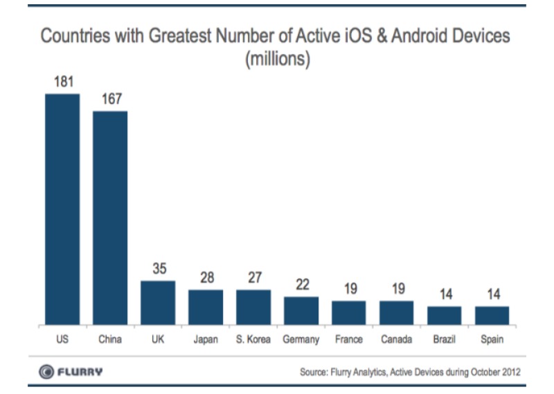 flurry_installbase_q312