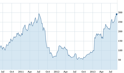 INTERACTIVE STOCK CHART interactive stock chart: