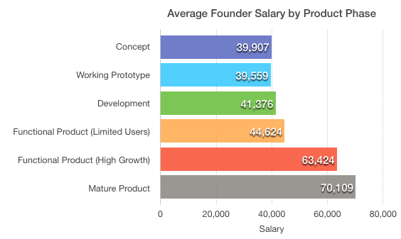 Founder-salary-by-product-phase